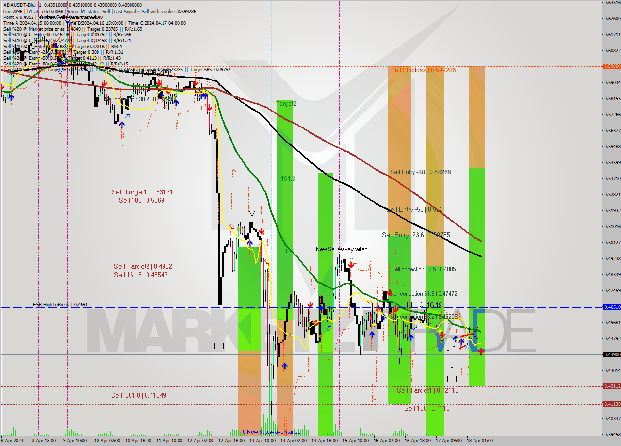ADAUSDT-Bin MultiTimeframe analysis at date 2024.04.18 11:00