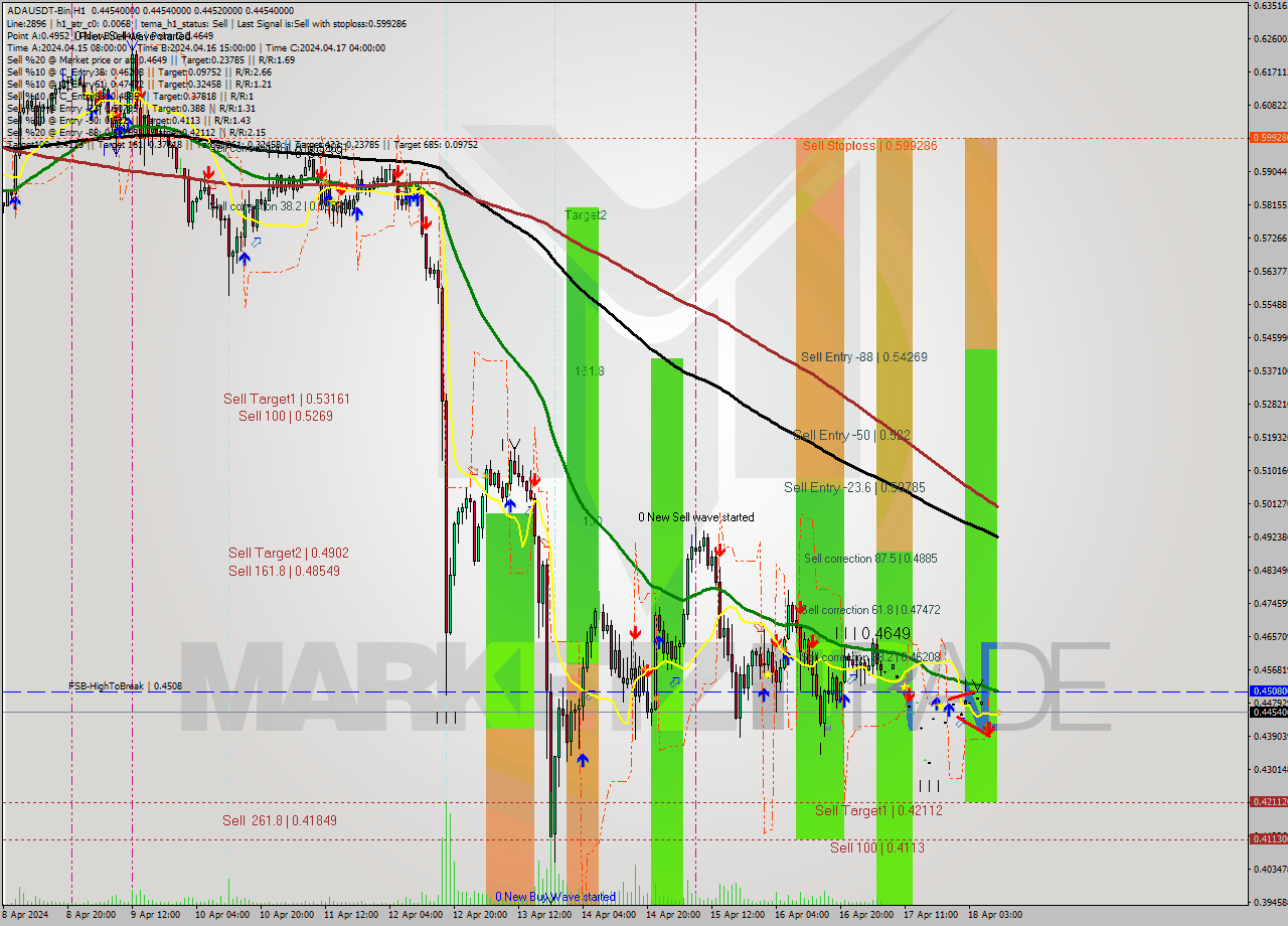 ADAUSDT-Bin MultiTimeframe analysis at date 2024.04.18 13:00