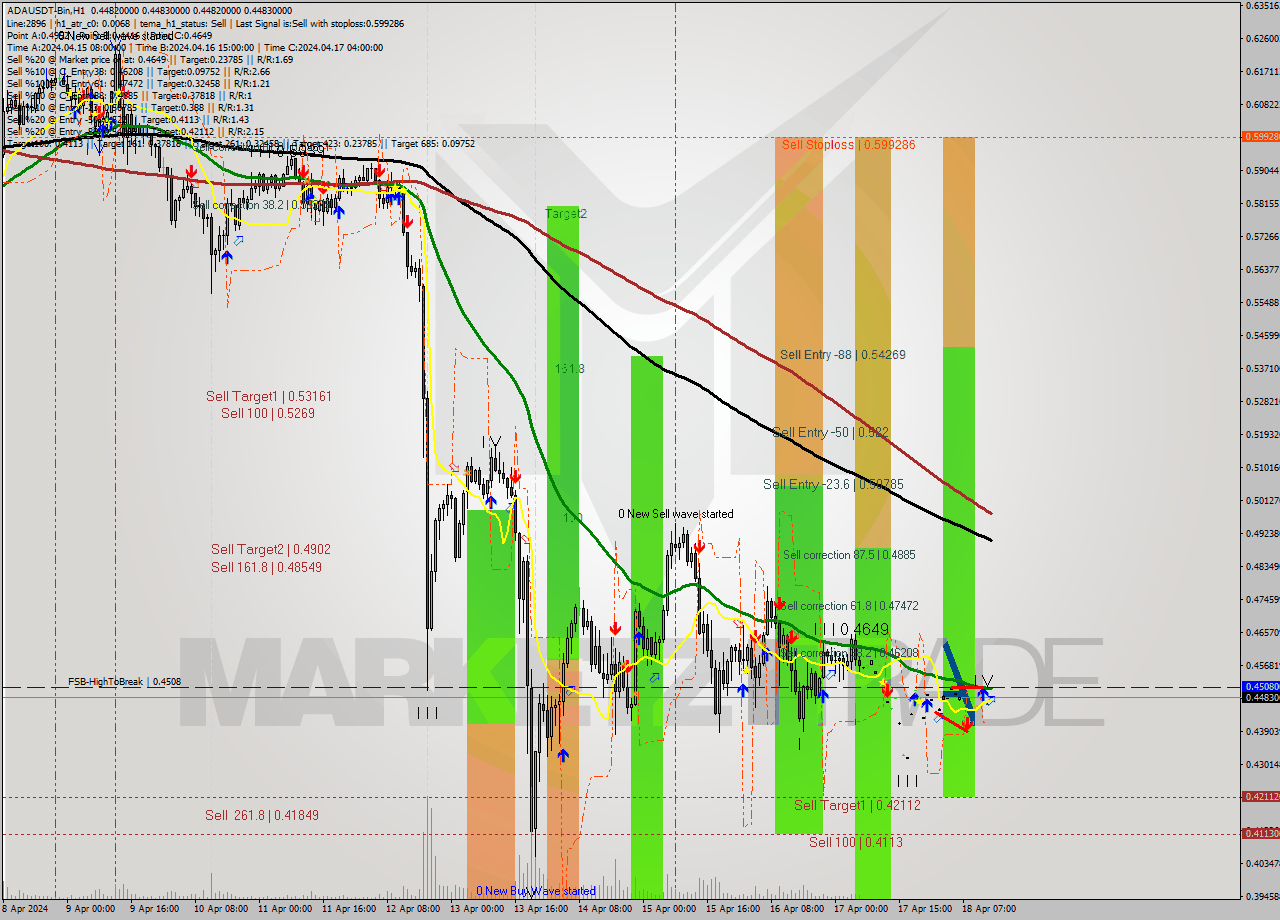 ADAUSDT-Bin MultiTimeframe analysis at date 2024.04.18 17:00