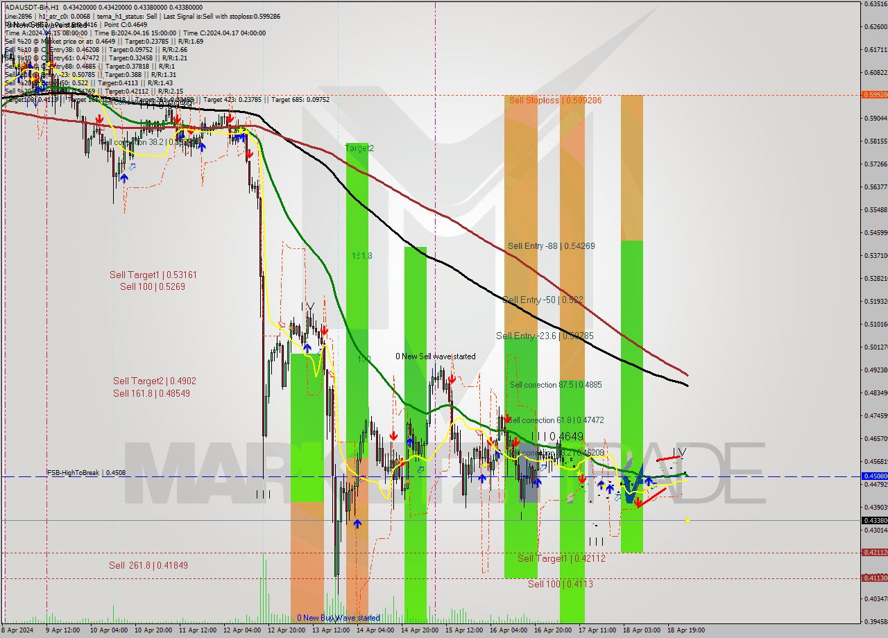 ADAUSDT-Bin MultiTimeframe analysis at date 2024.04.19 05:00