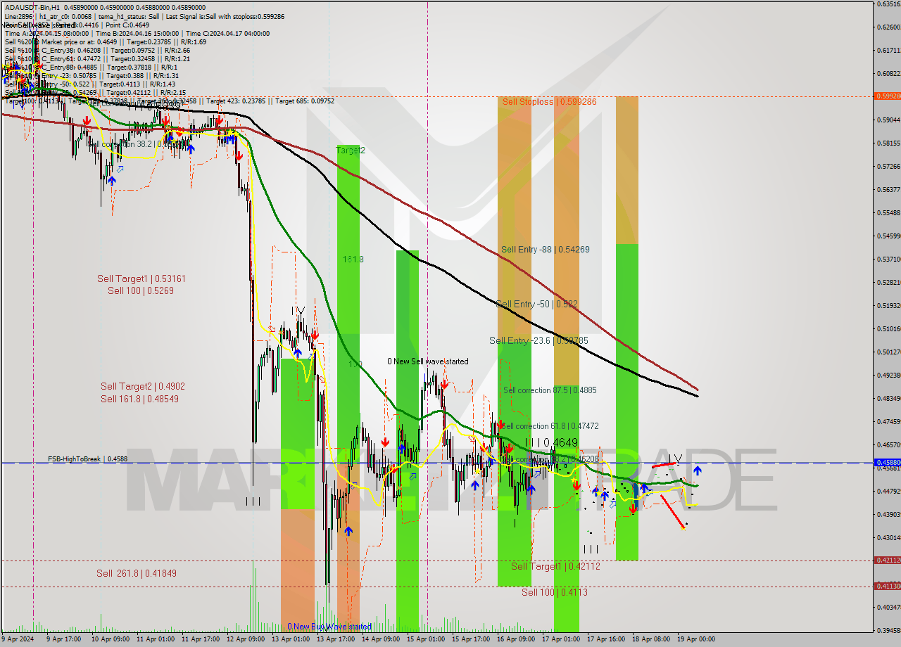 ADAUSDT-Bin MultiTimeframe analysis at date 2024.04.19 10:00