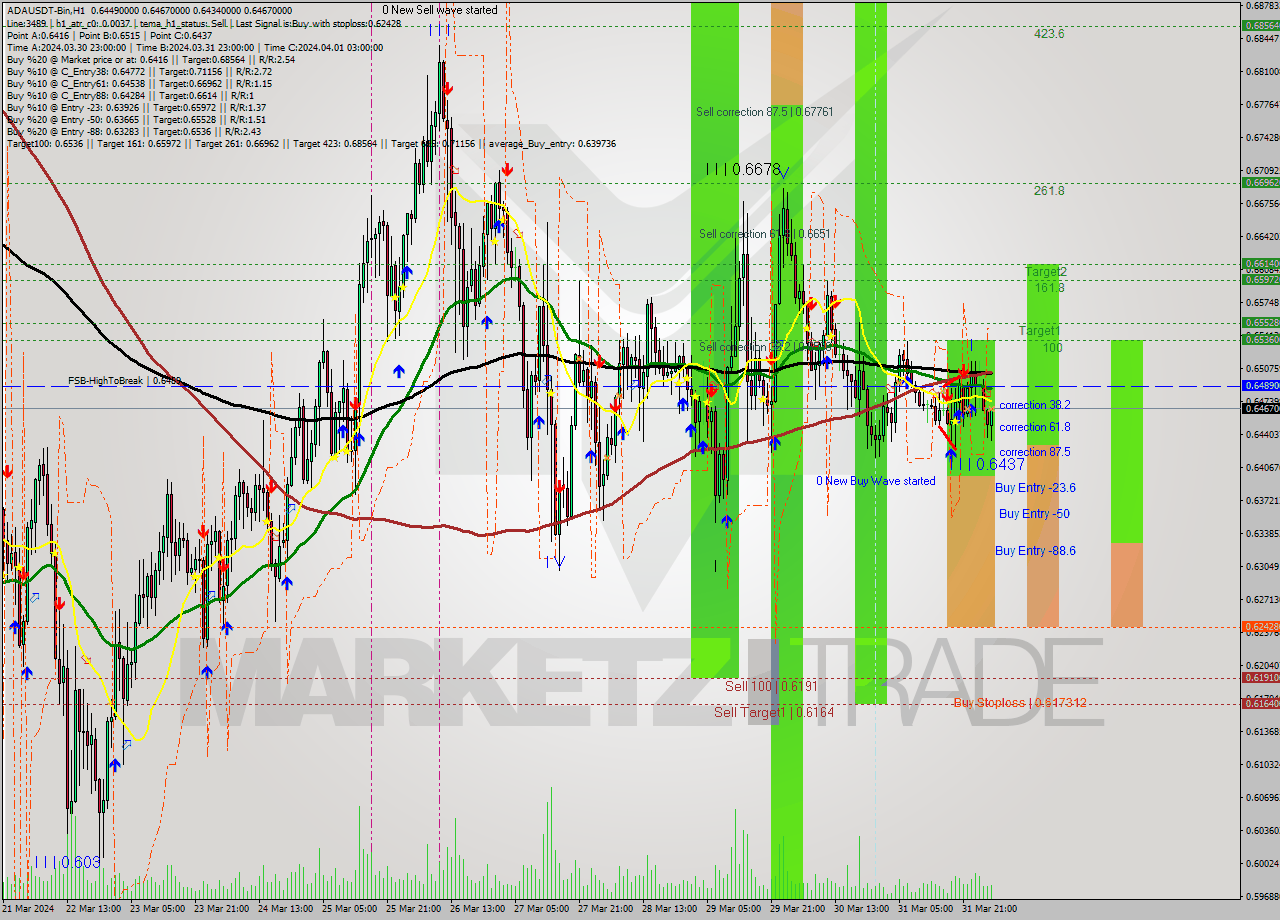 ADAUSDT-Bin MultiTimeframe analysis at date 2024.04.01 07:51