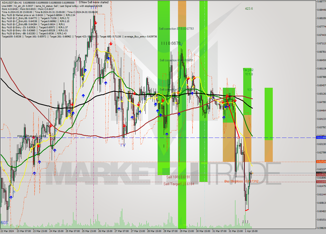 ADAUSDT-Bin MultiTimeframe analysis at date 2024.04.02 01:00