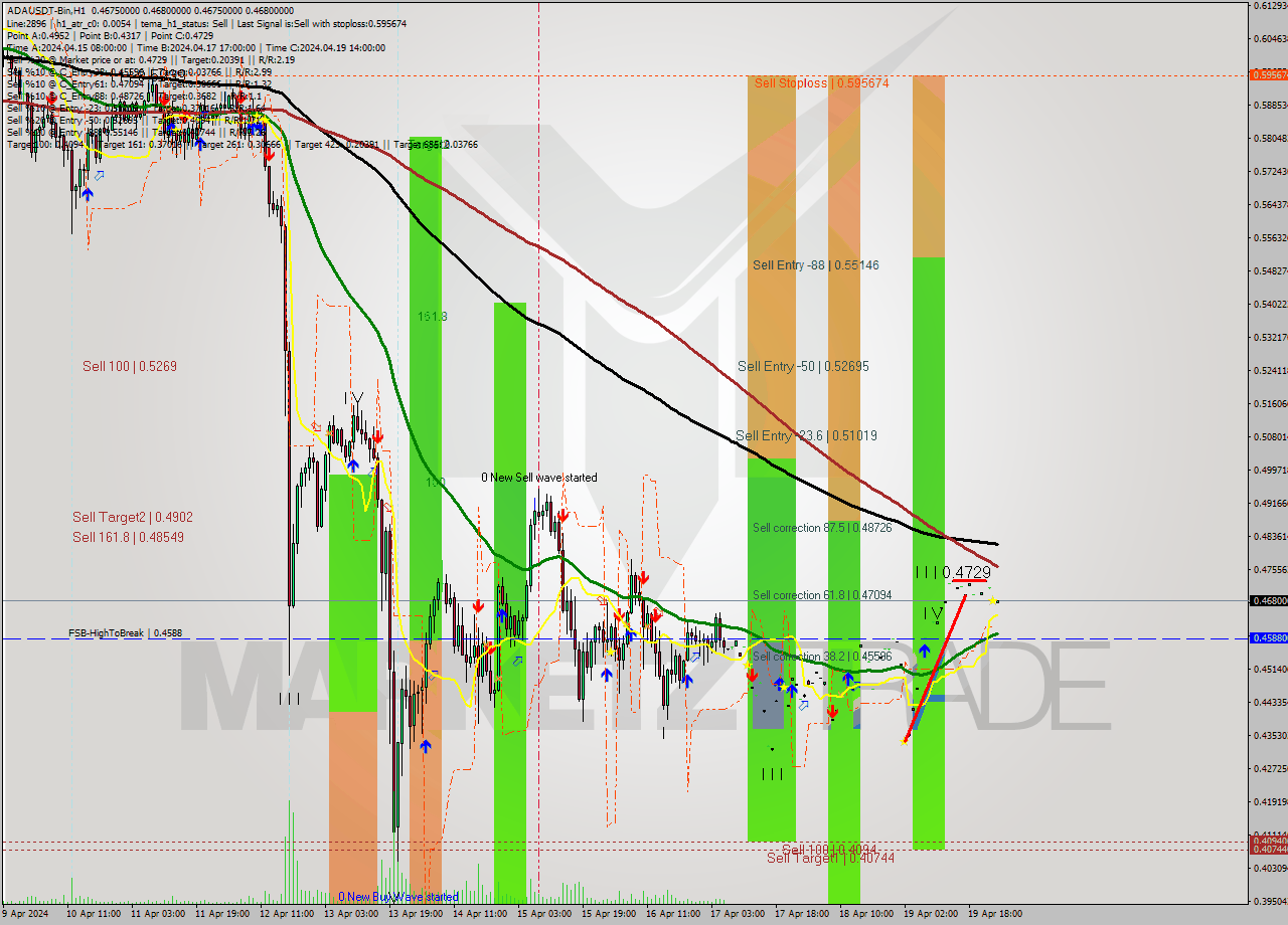 ADAUSDT-Bin MultiTimeframe analysis at date 2024.04.20 04:00