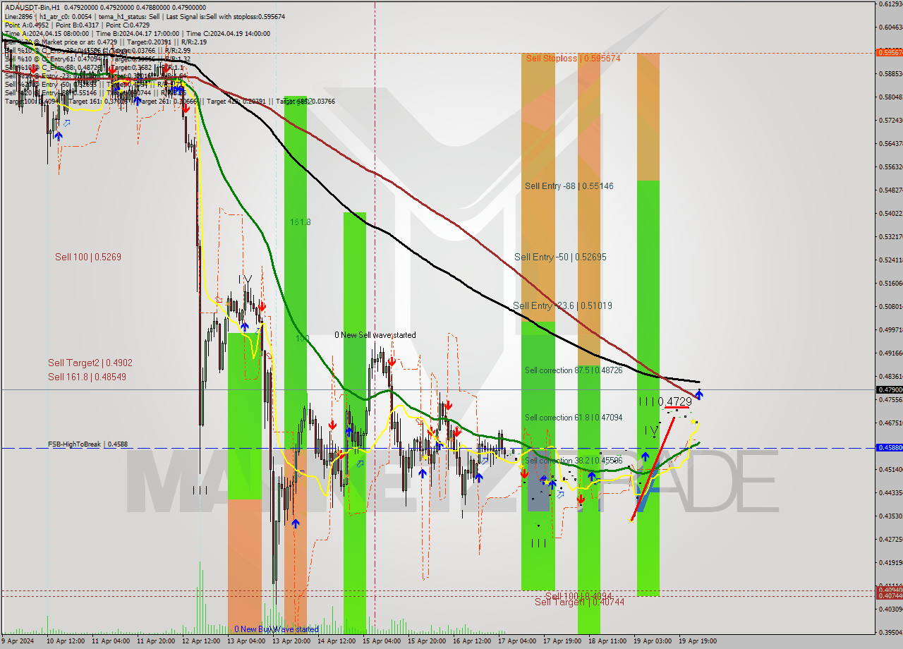 ADAUSDT-Bin MultiTimeframe analysis at date 2024.04.20 05:00