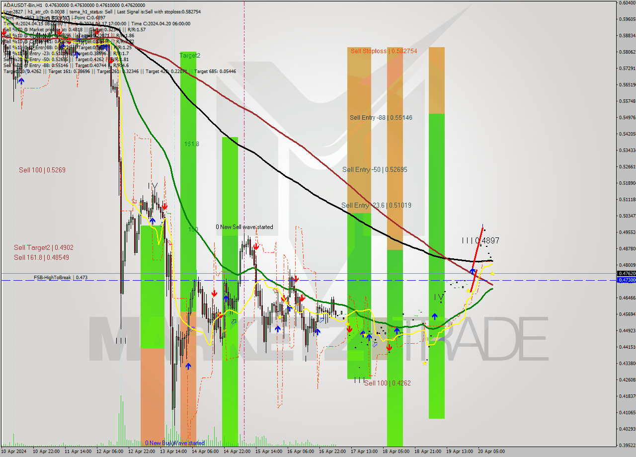 ADAUSDT-Bin MultiTimeframe analysis at date 2024.04.20 15:00