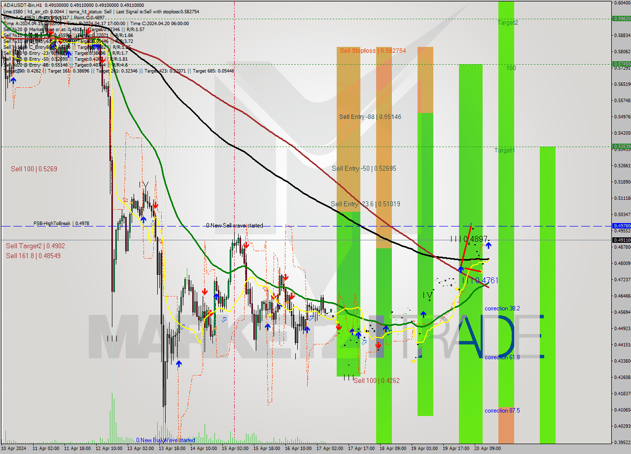 ADAUSDT-Bin MultiTimeframe analysis at date 2024.04.20 19:00