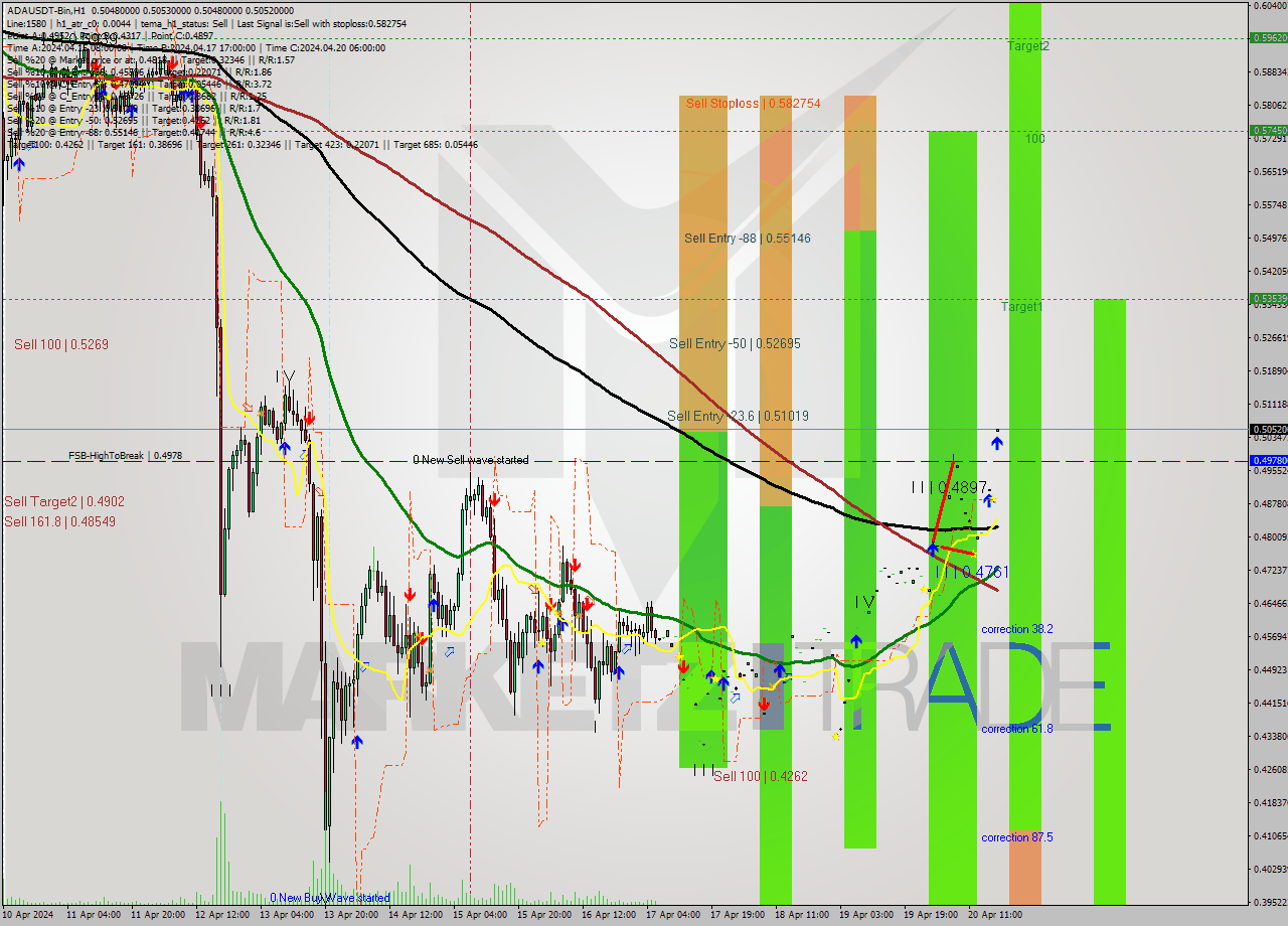 ADAUSDT-Bin MultiTimeframe analysis at date 2024.04.20 21:00