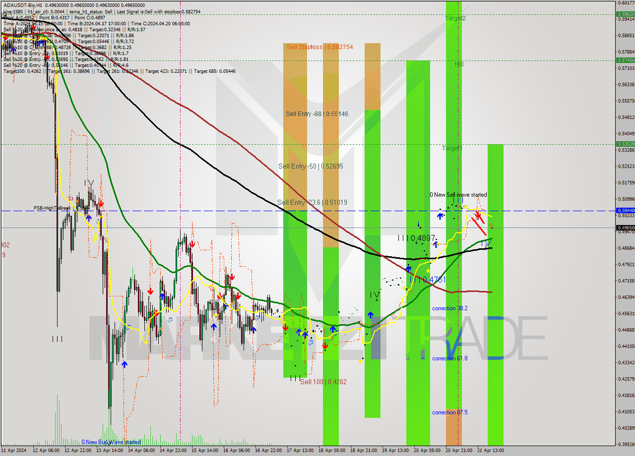 ADAUSDT-Bin MultiTimeframe analysis at date 2024.04.21 23:00