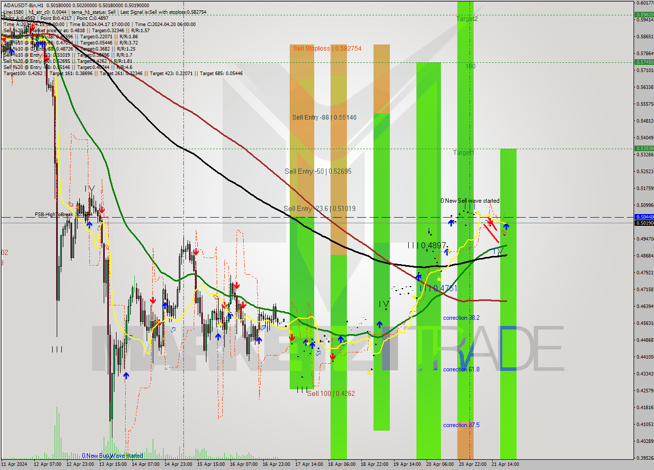 ADAUSDT-Bin MultiTimeframe analysis at date 2024.04.22 00:00