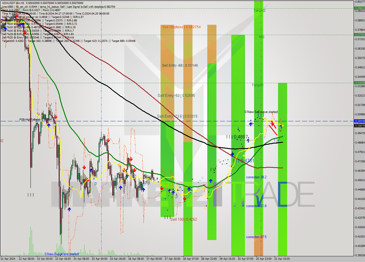 ADAUSDT-Bin MultiTimeframe analysis at date 2024.04.22 01:00