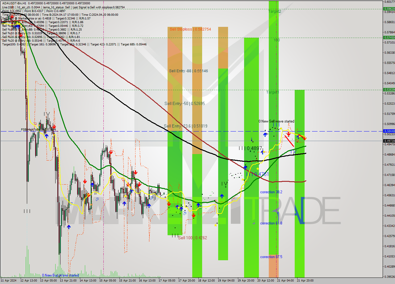 ADAUSDT-Bin MultiTimeframe analysis at date 2024.04.22 06:00