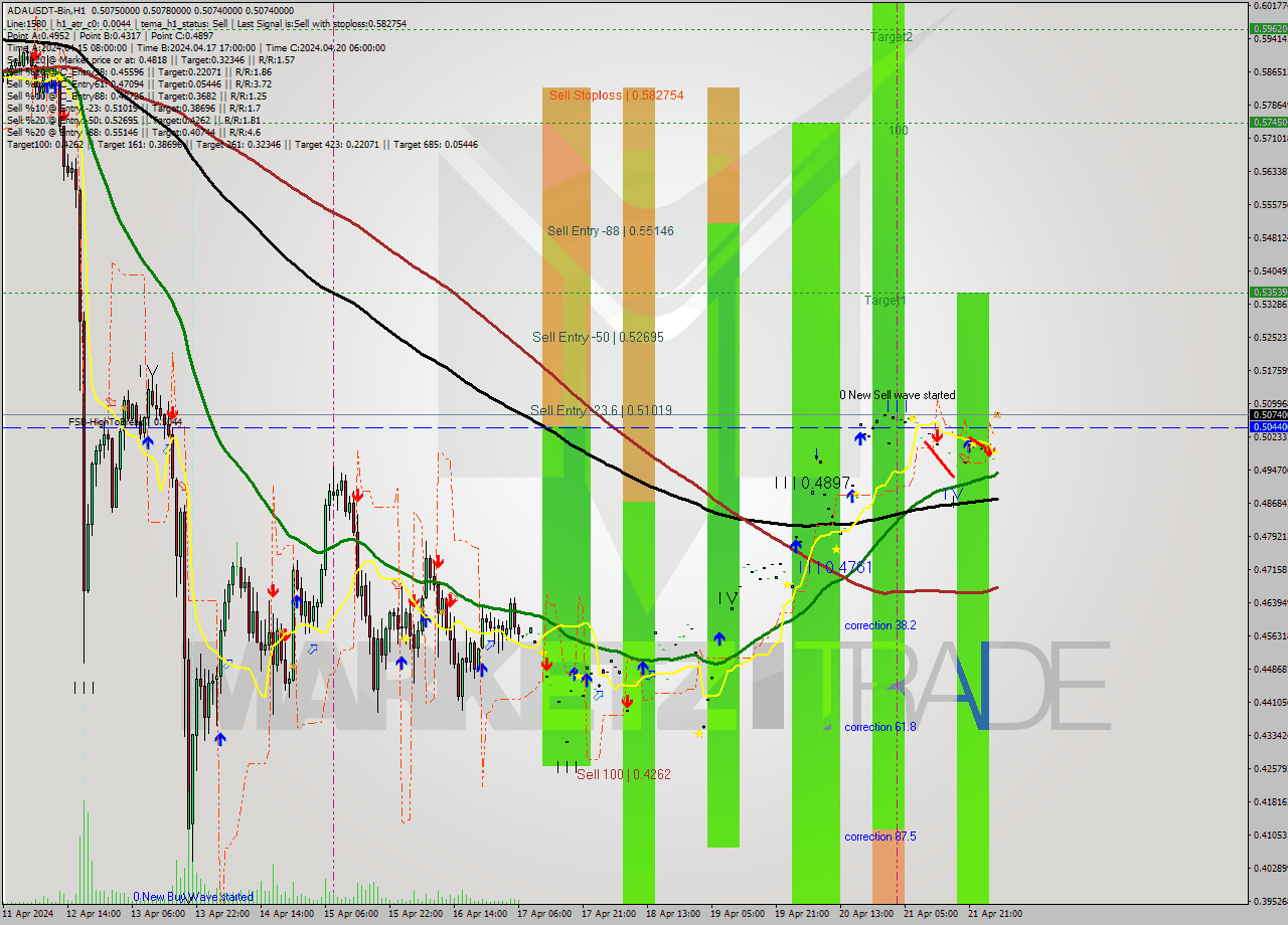 ADAUSDT-Bin MultiTimeframe analysis at date 2024.04.22 07:00