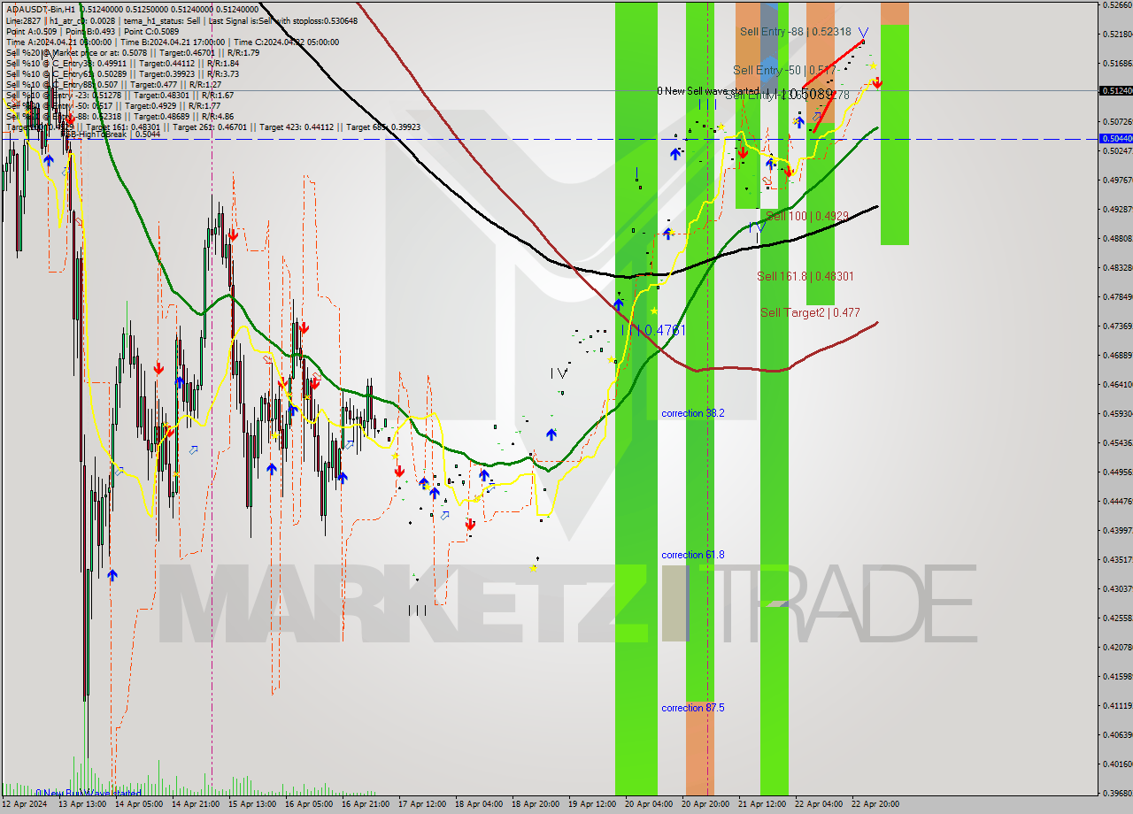 ADAUSDT-Bin MultiTimeframe analysis at date 2024.04.23 06:00