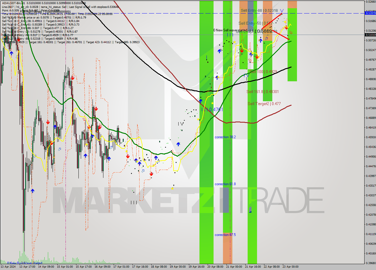 ADAUSDT-Bin MultiTimeframe analysis at date 2024.04.23 10:00