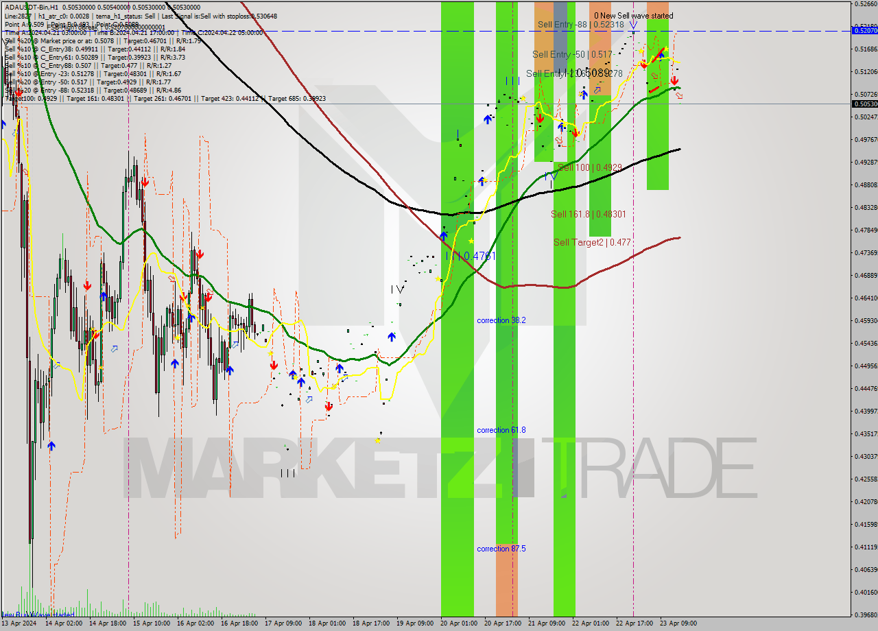 ADAUSDT-Bin MultiTimeframe analysis at date 2024.04.23 19:00