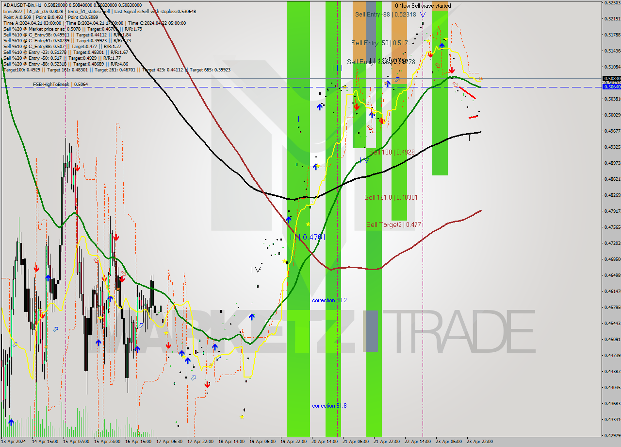 ADAUSDT-Bin MultiTimeframe analysis at date 2024.04.24 08:00