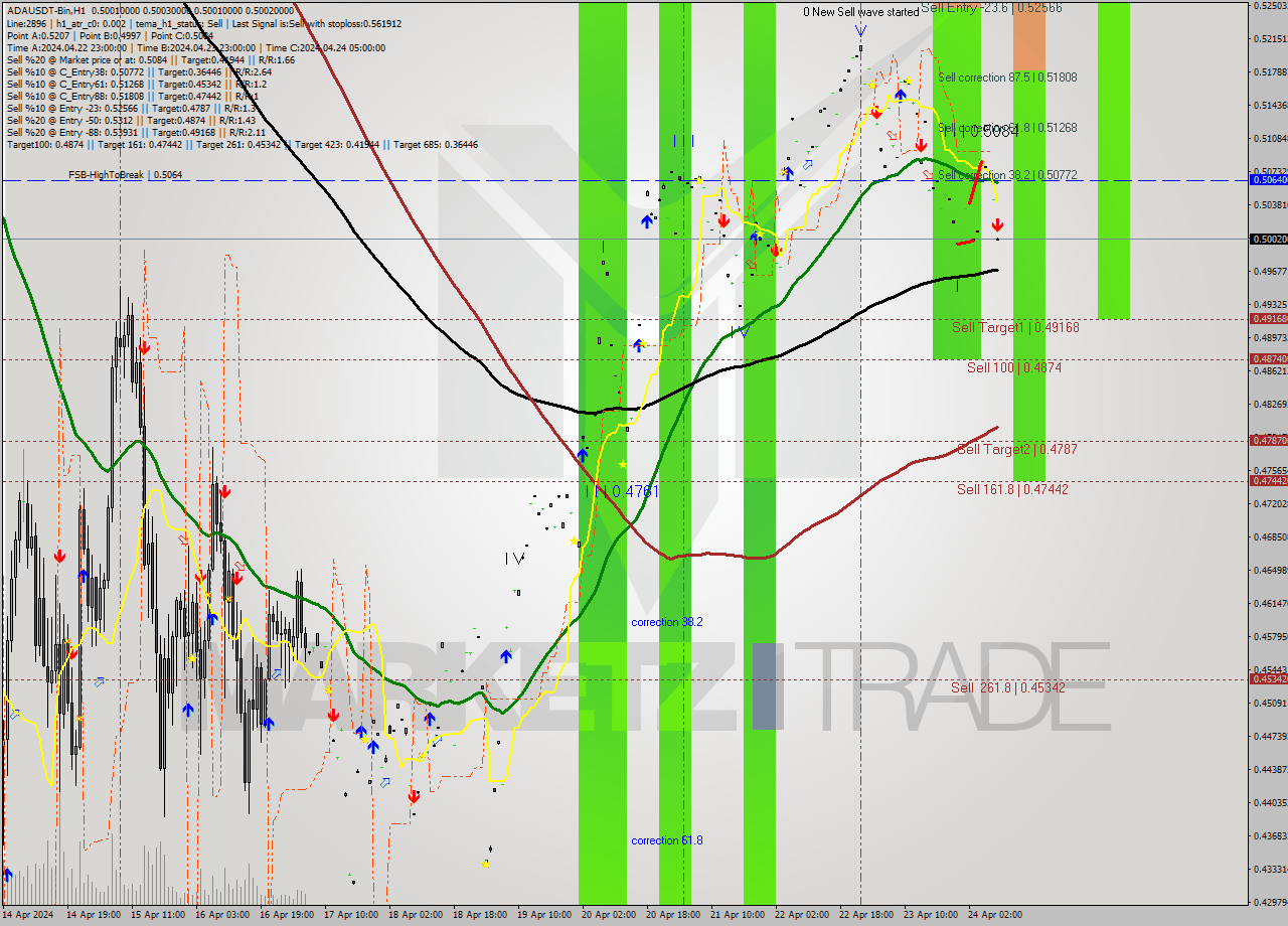 ADAUSDT-Bin MultiTimeframe analysis at date 2024.04.24 12:00