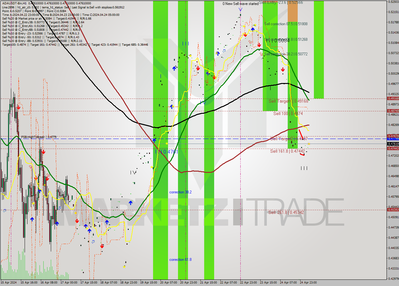 ADAUSDT-Bin MultiTimeframe analysis at date 2024.04.25 09:00