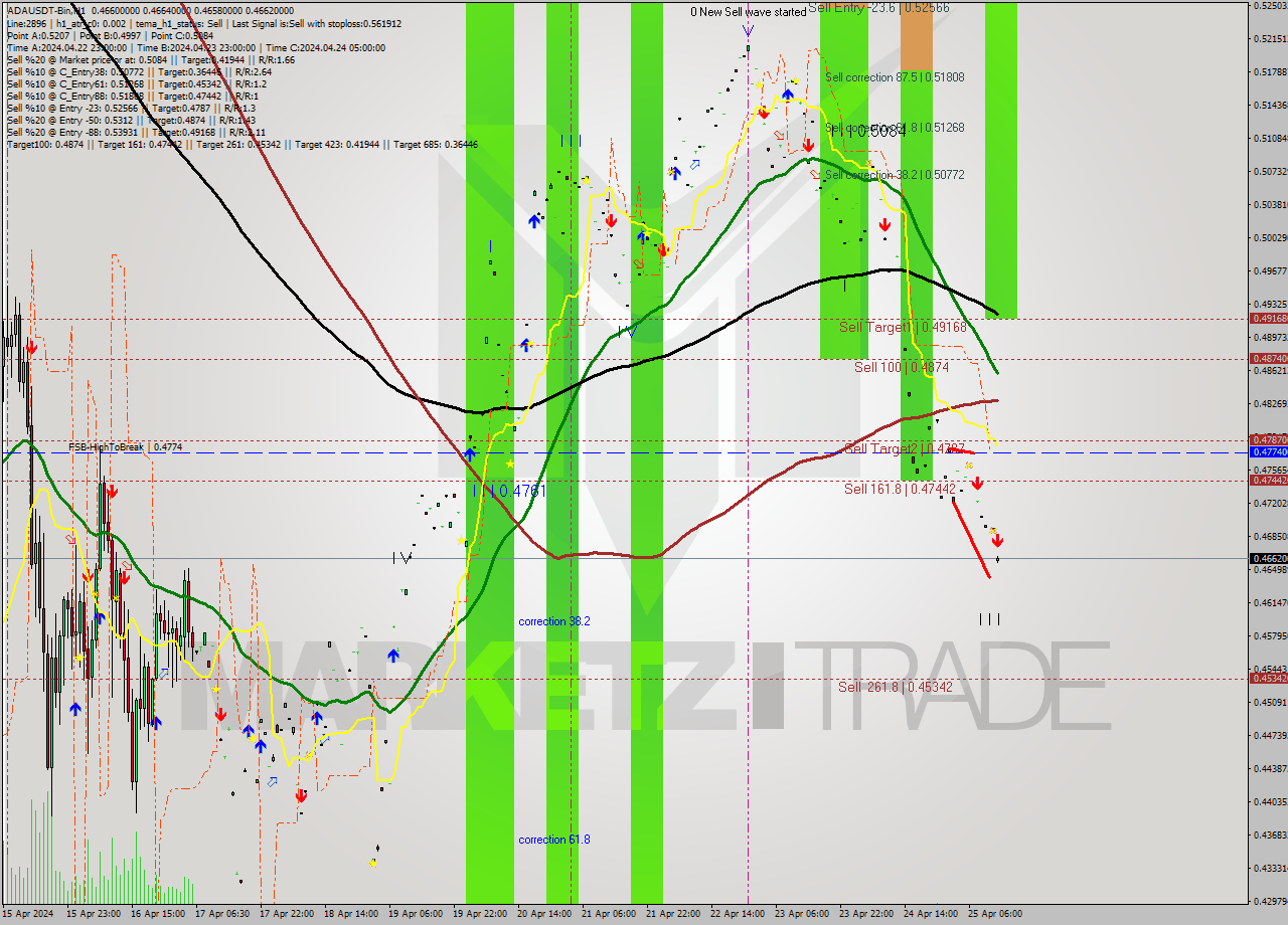 ADAUSDT-Bin MultiTimeframe analysis at date 2024.04.25 16:00