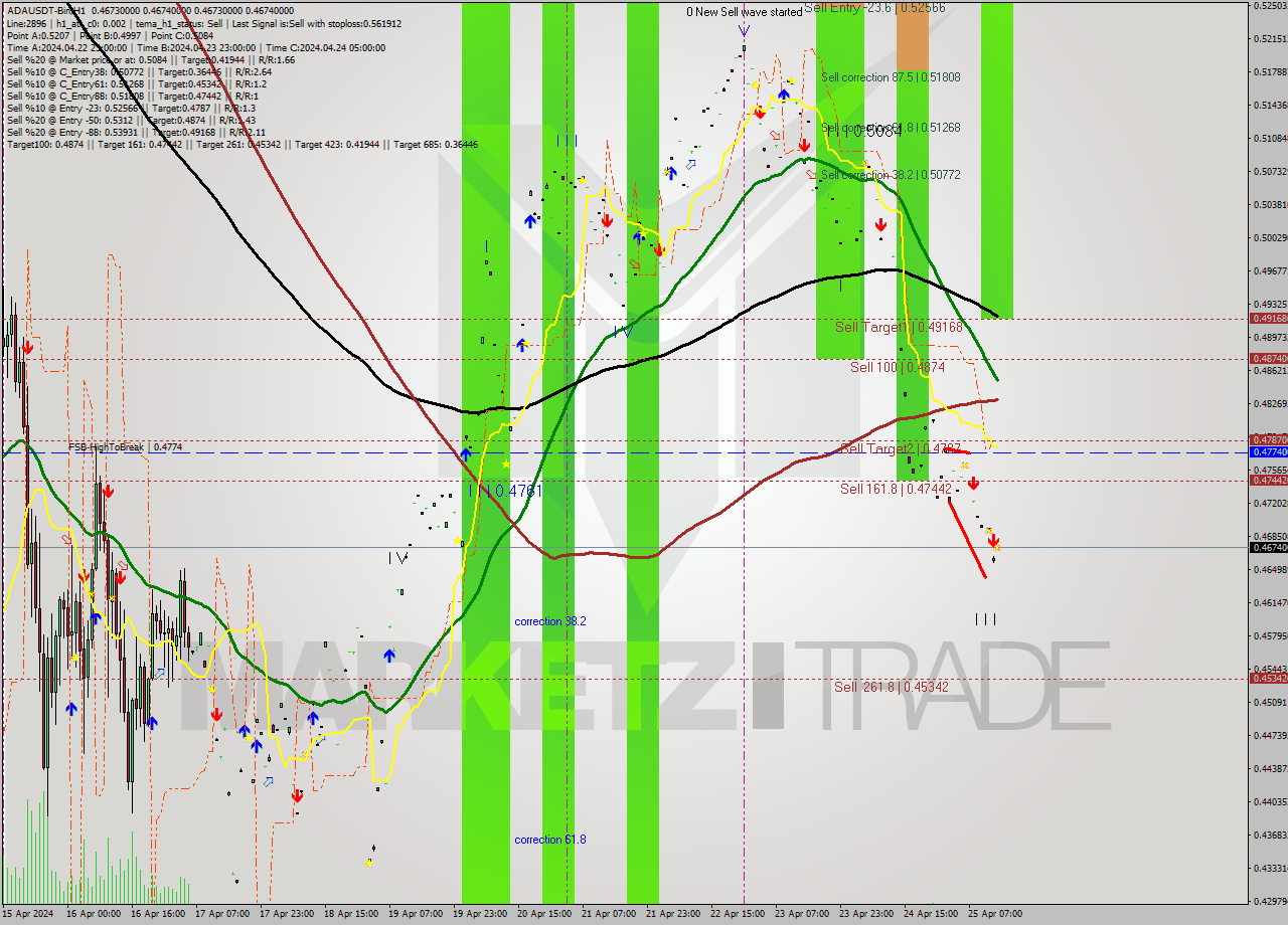 ADAUSDT-Bin MultiTimeframe analysis at date 2024.04.25 17:00