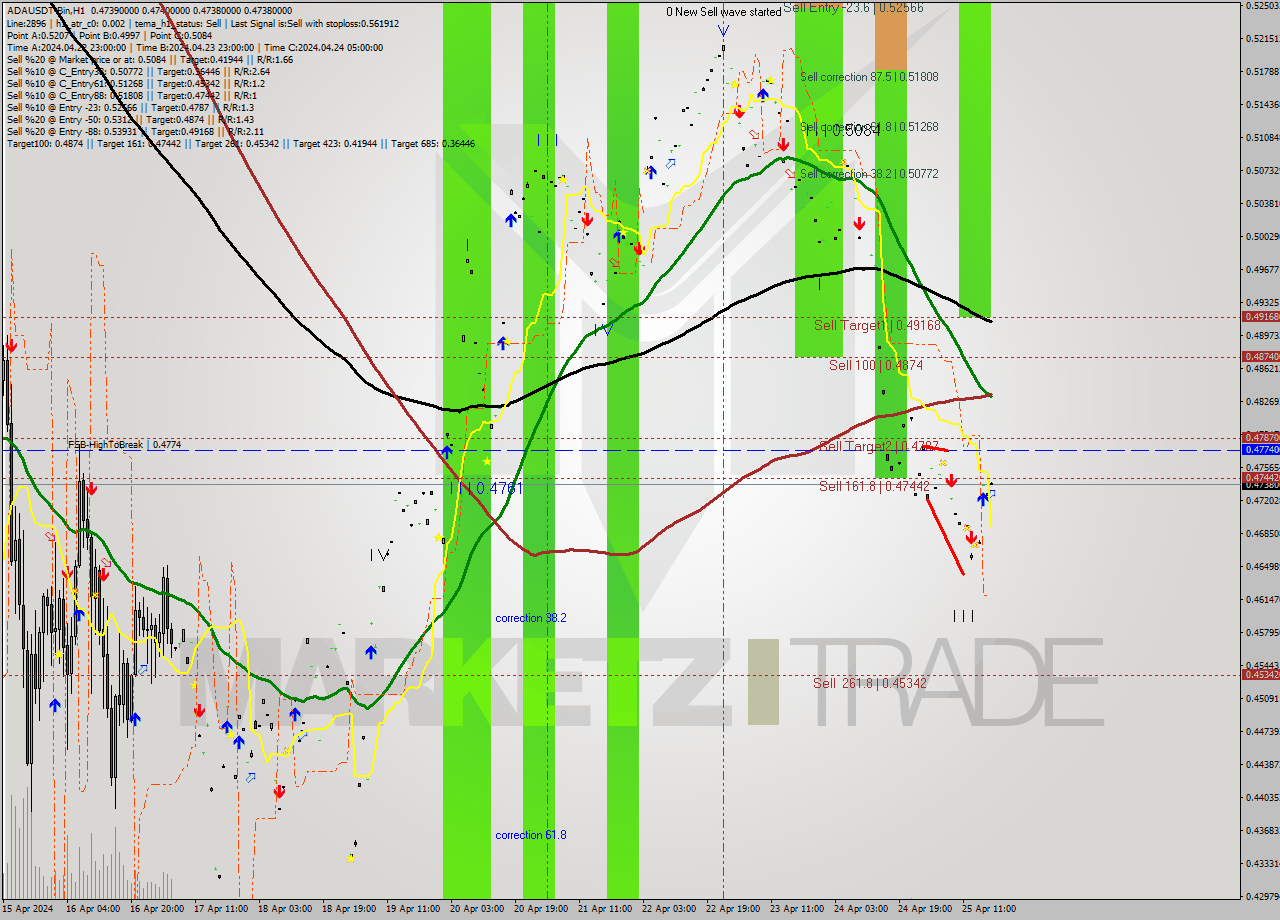 ADAUSDT-Bin MultiTimeframe analysis at date 2024.04.25 21:00