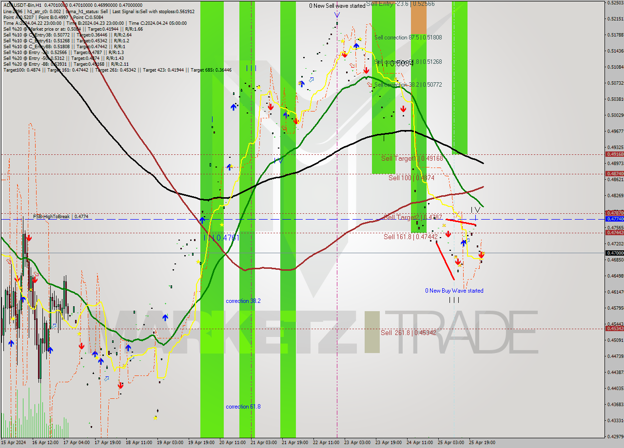 ADAUSDT-Bin MultiTimeframe analysis at date 2024.04.26 05:00