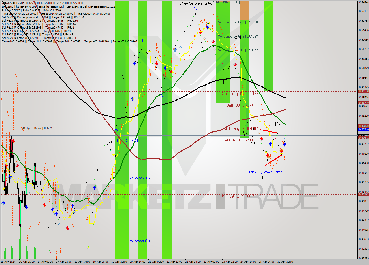 ADAUSDT-Bin MultiTimeframe analysis at date 2024.04.26 08:00