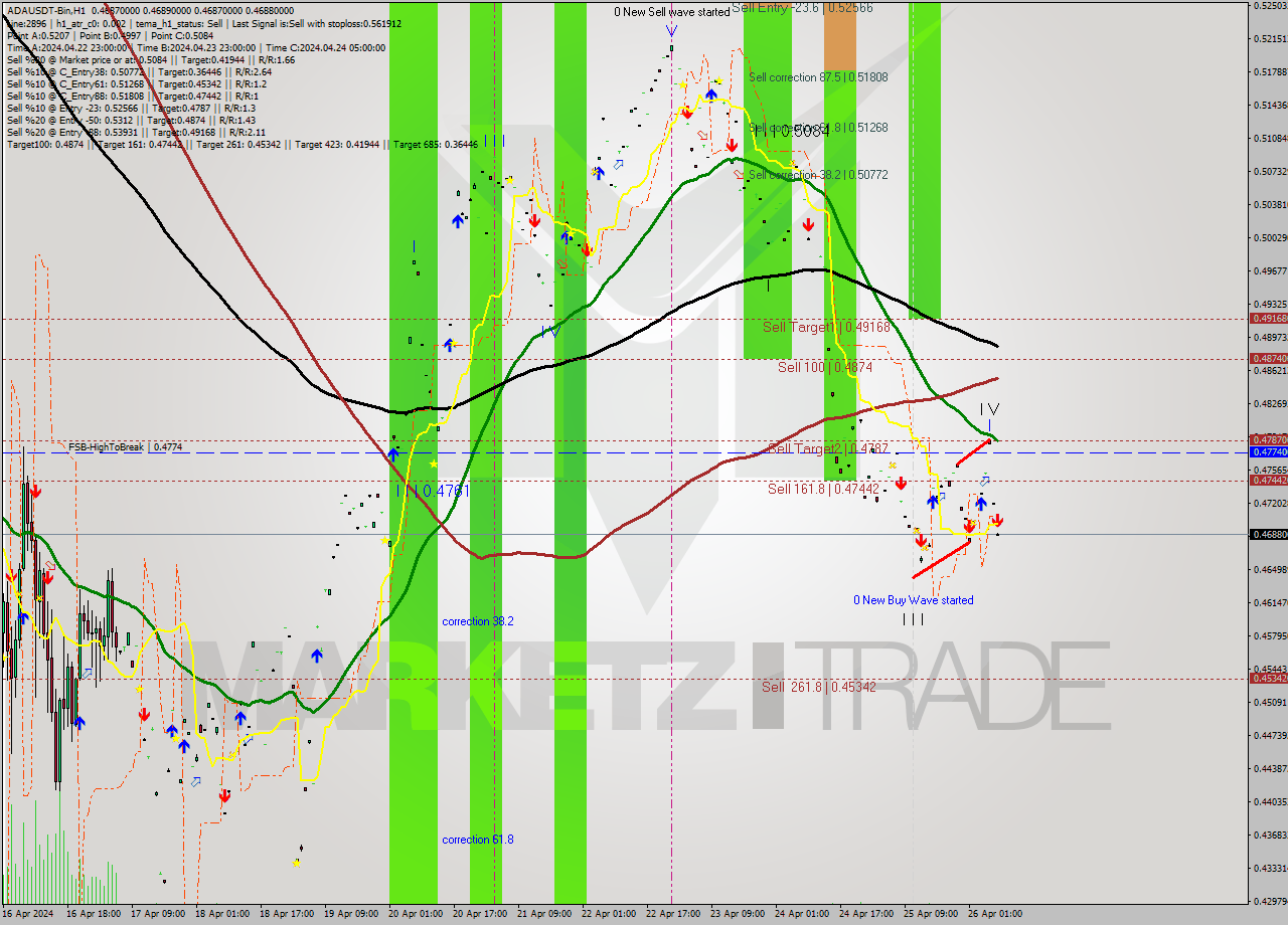 ADAUSDT-Bin MultiTimeframe analysis at date 2024.04.26 11:00