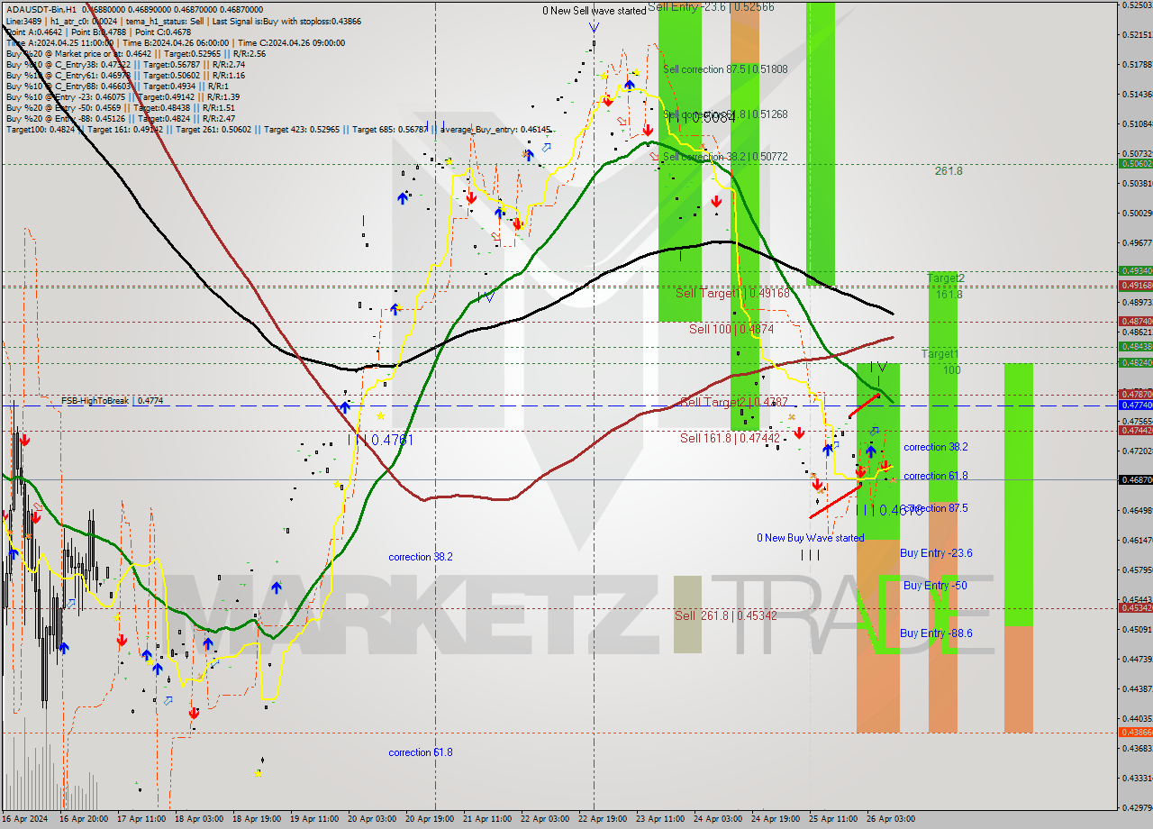 ADAUSDT-Bin MultiTimeframe analysis at date 2024.04.26 13:00