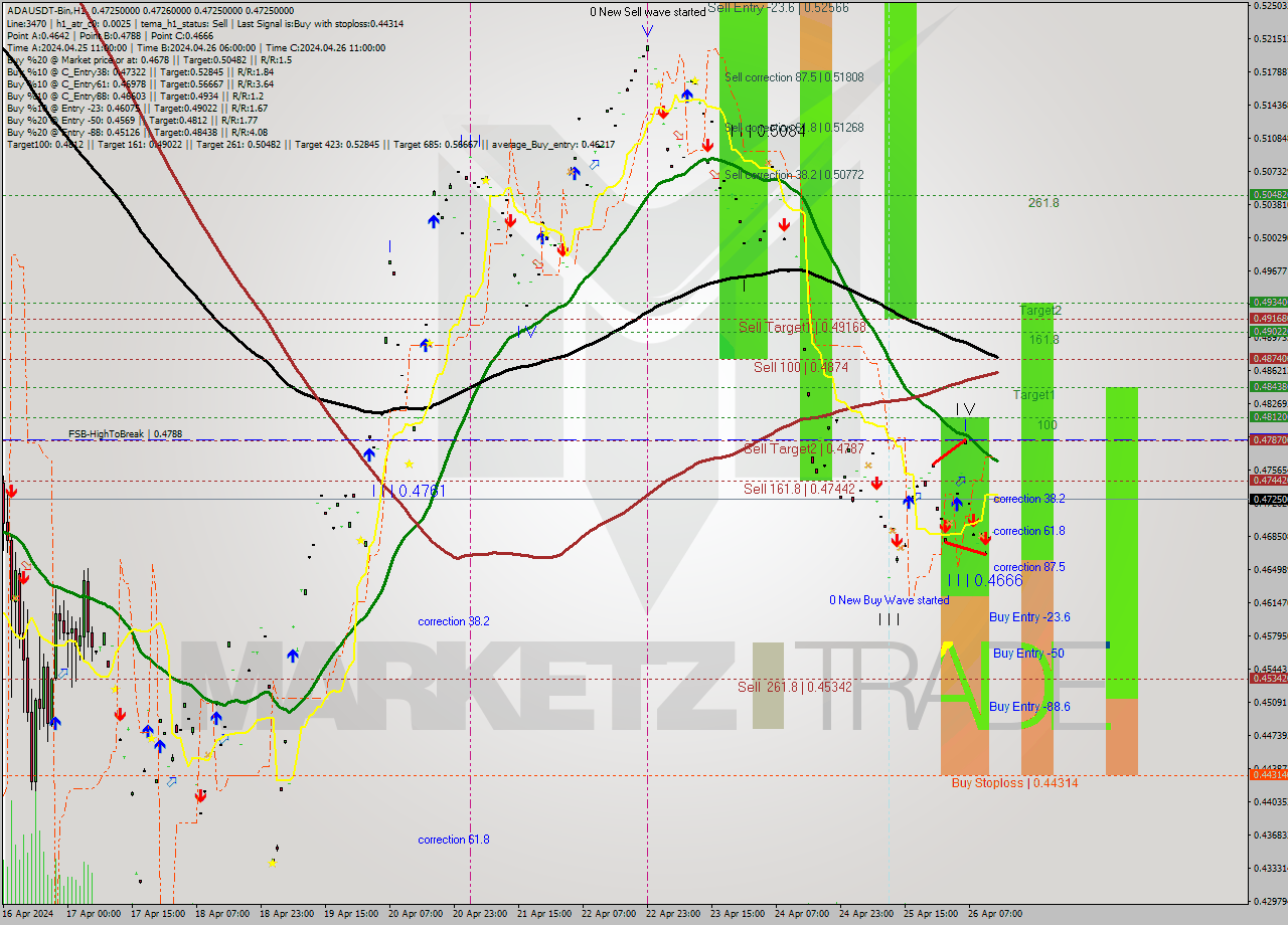 ADAUSDT-Bin MultiTimeframe analysis at date 2024.04.26 17:00