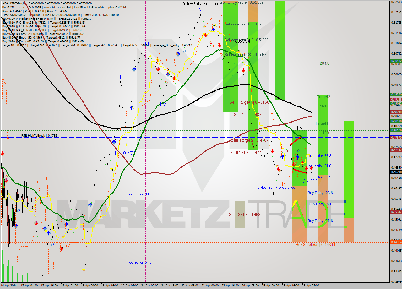 ADAUSDT-Bin MultiTimeframe analysis at date 2024.04.26 18:00