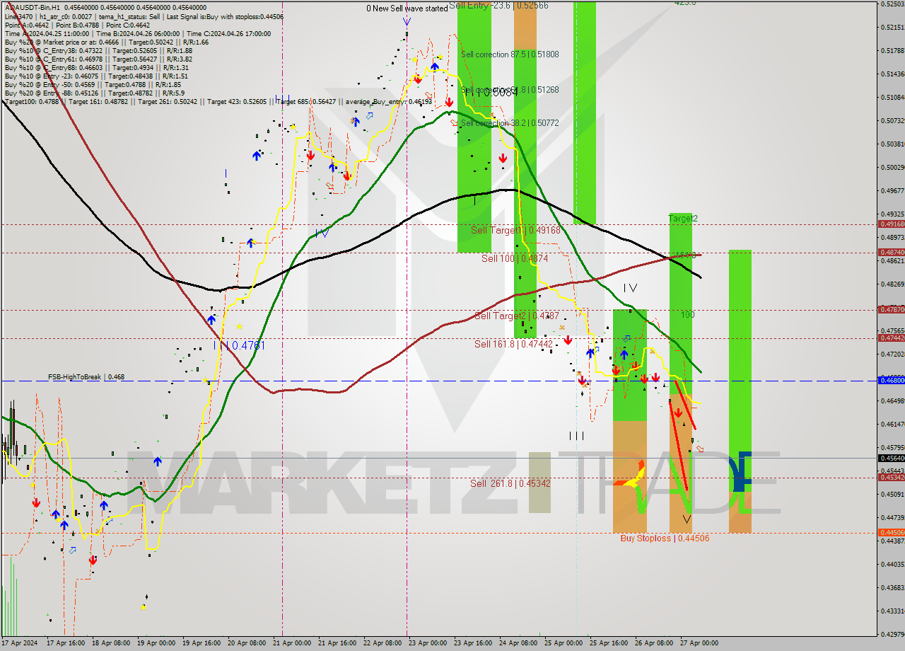 ADAUSDT-Bin MultiTimeframe analysis at date 2024.04.27 10:00