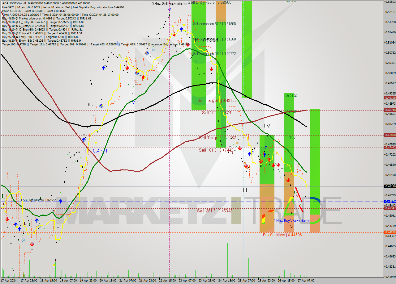ADAUSDT-Bin MultiTimeframe analysis at date 2024.04.27 17:00