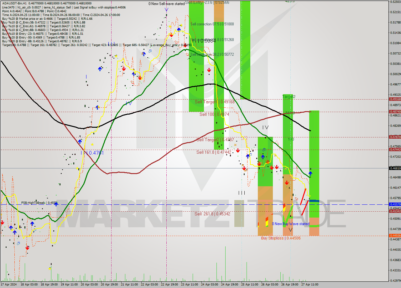 ADAUSDT-Bin MultiTimeframe analysis at date 2024.04.27 21:00