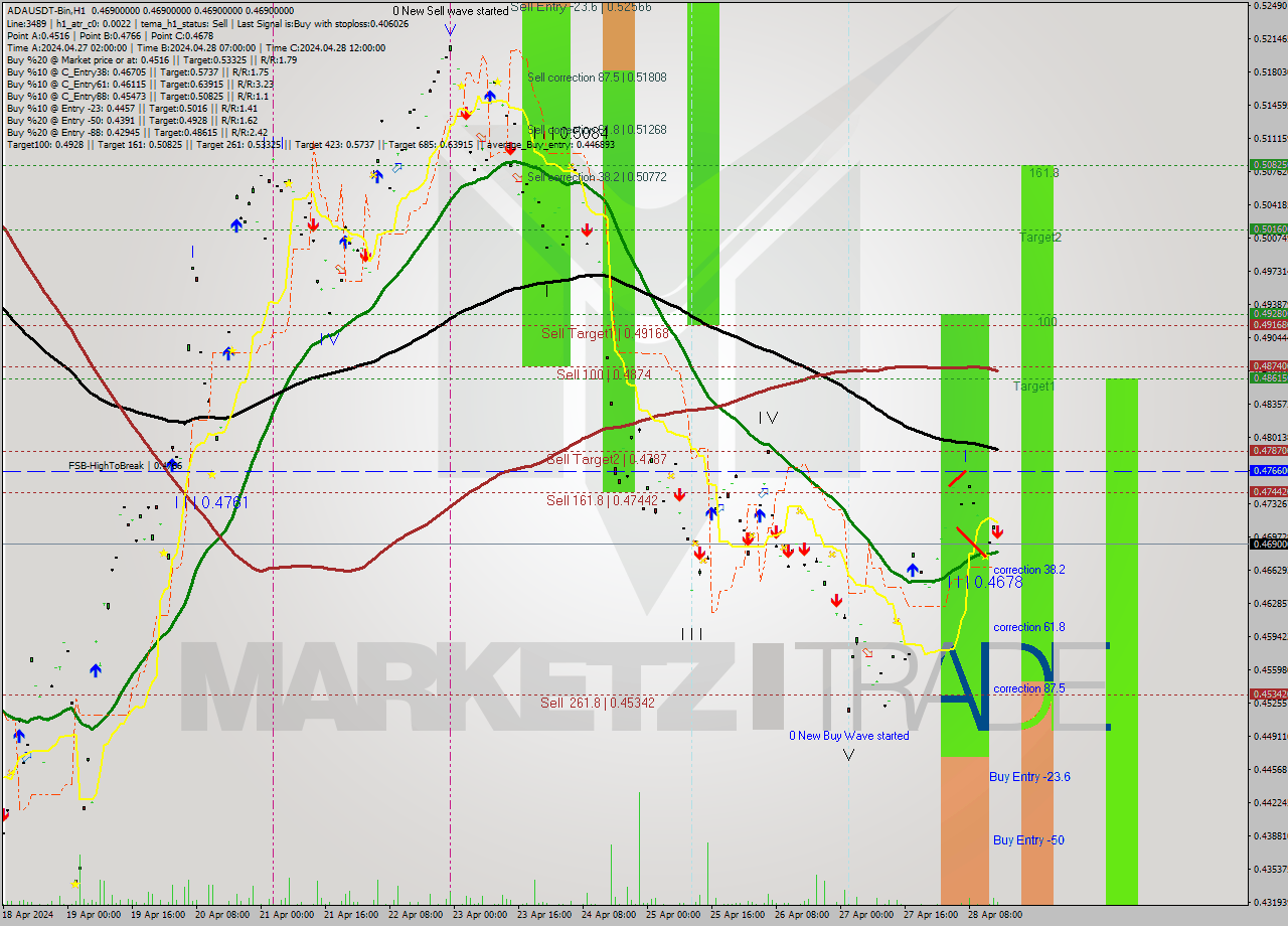 ADAUSDT-Bin MultiTimeframe analysis at date 2024.04.28 18:00