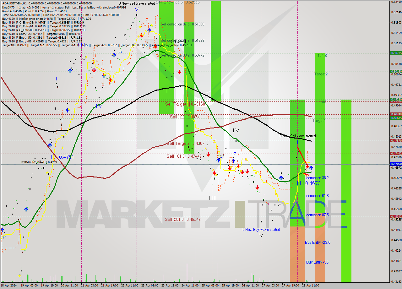 ADAUSDT-Bin MultiTimeframe analysis at date 2024.04.28 21:00