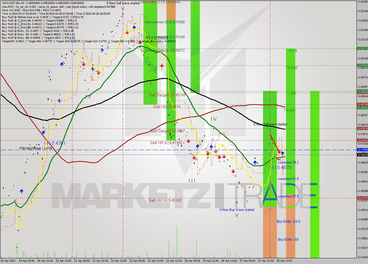 ADAUSDT-Bin MultiTimeframe analysis at date 2024.04.28 23:00