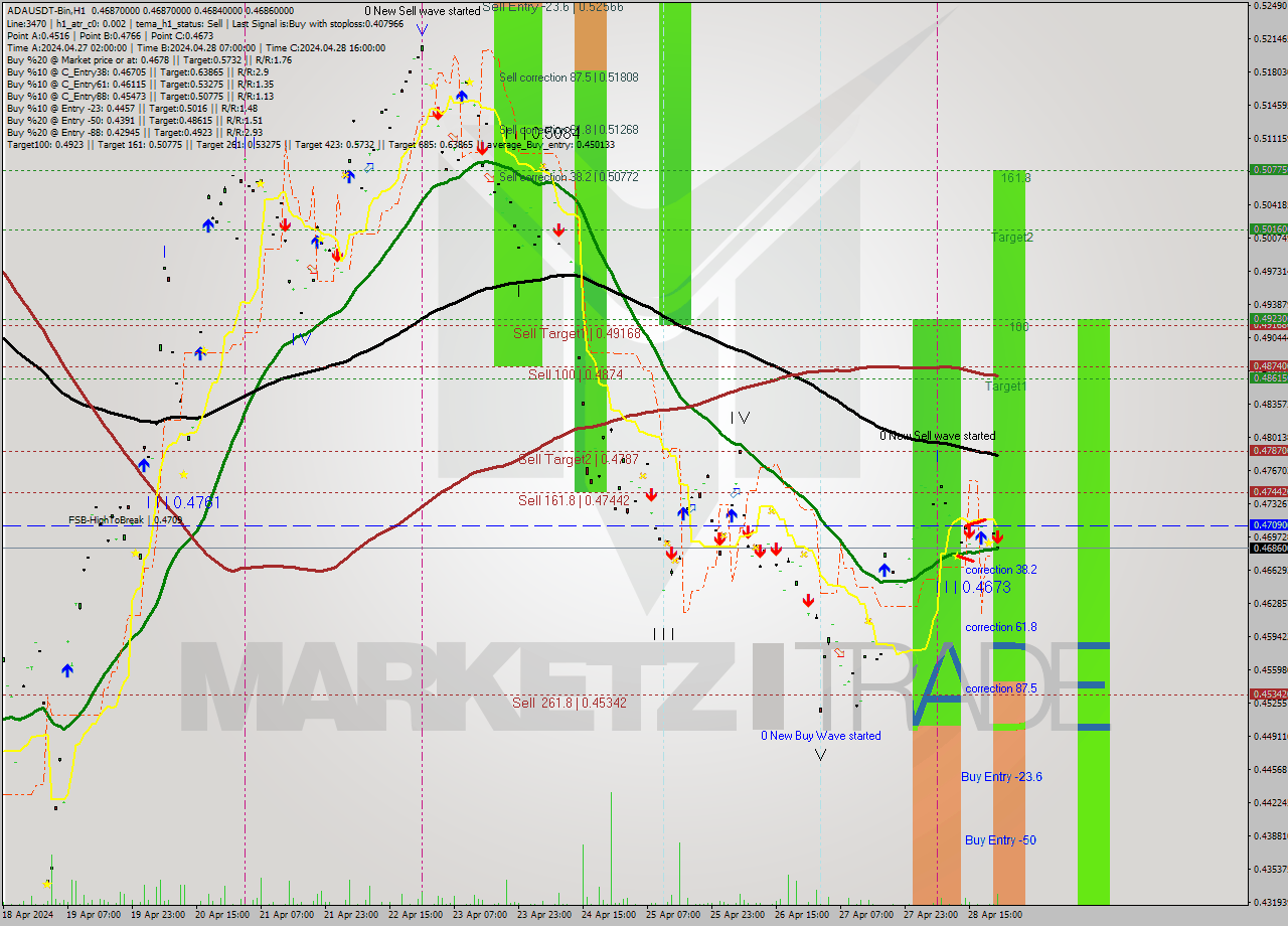 ADAUSDT-Bin MultiTimeframe analysis at date 2024.04.29 01:00