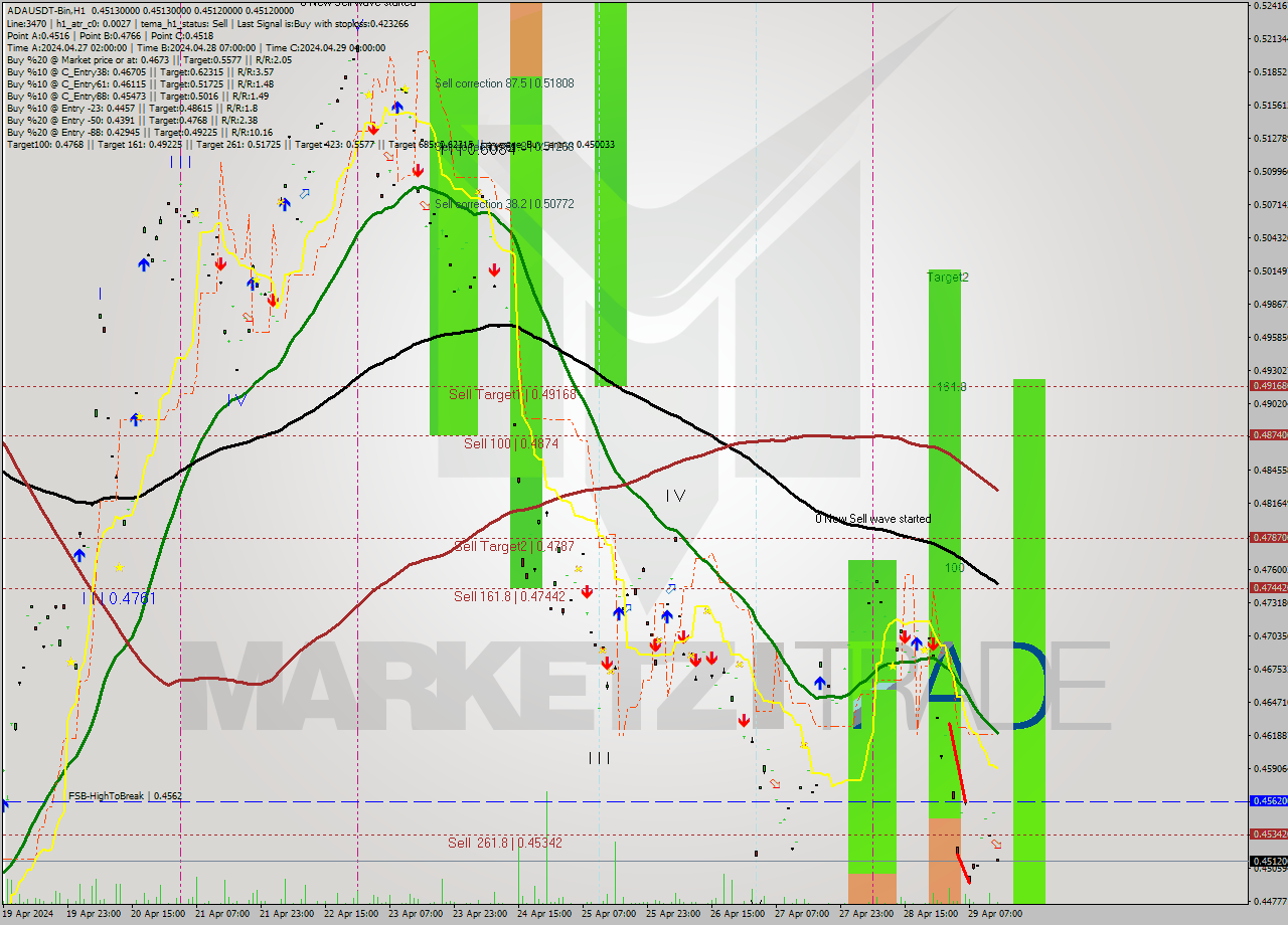ADAUSDT-Bin MultiTimeframe analysis at date 2024.04.29 17:00