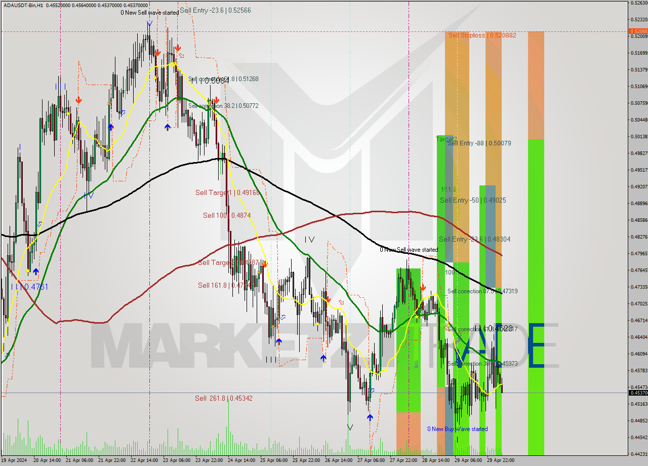 ADAUSDT-Bin MultiTimeframe analysis at date 2024.04.29 18:00