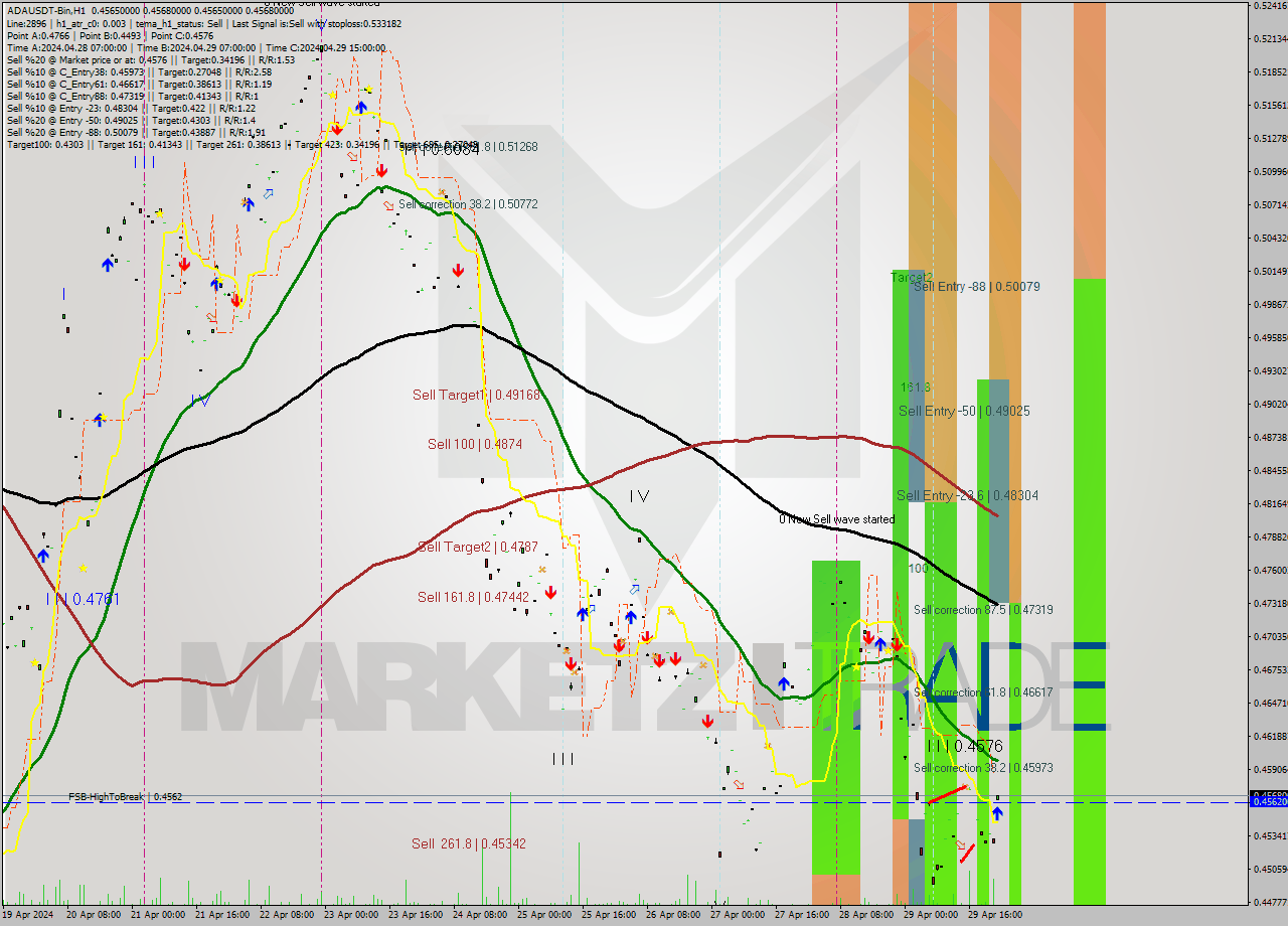 ADAUSDT-Bin MultiTimeframe analysis at date 2024.04.30 02:00