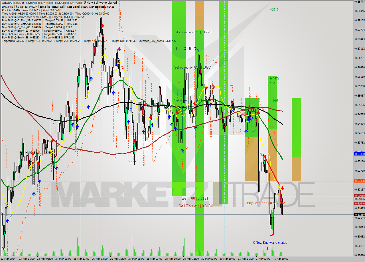 ADAUSDT-Bin MultiTimeframe analysis at date 2024.04.02 05:26