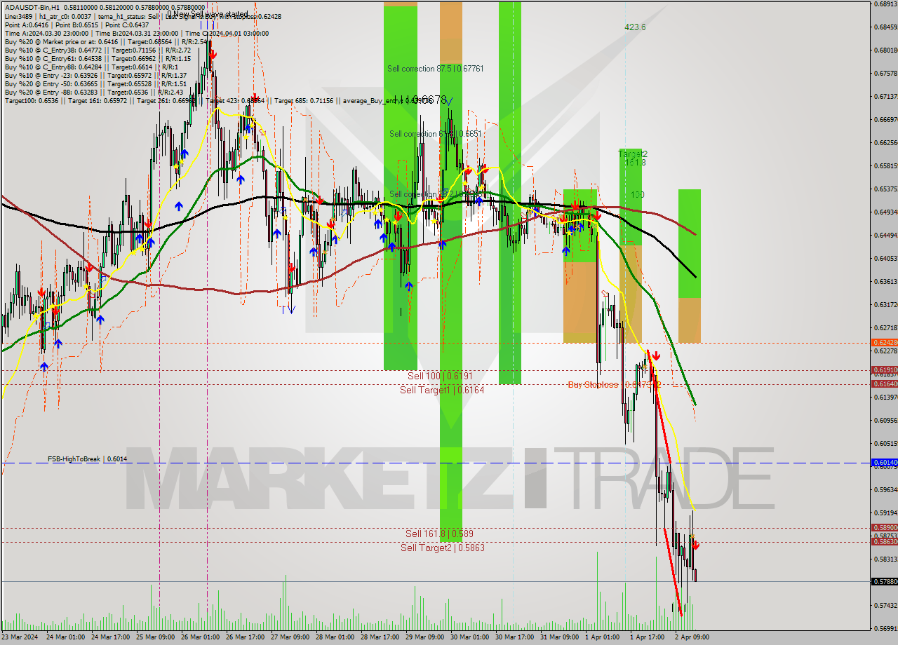 ADAUSDT-Bin MultiTimeframe analysis at date 2024.04.02 19:00
