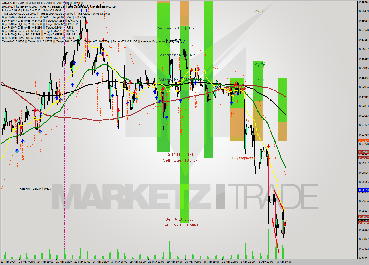 ADAUSDT-Bin MultiTimeframe analysis at date 2024.04.02 20:59