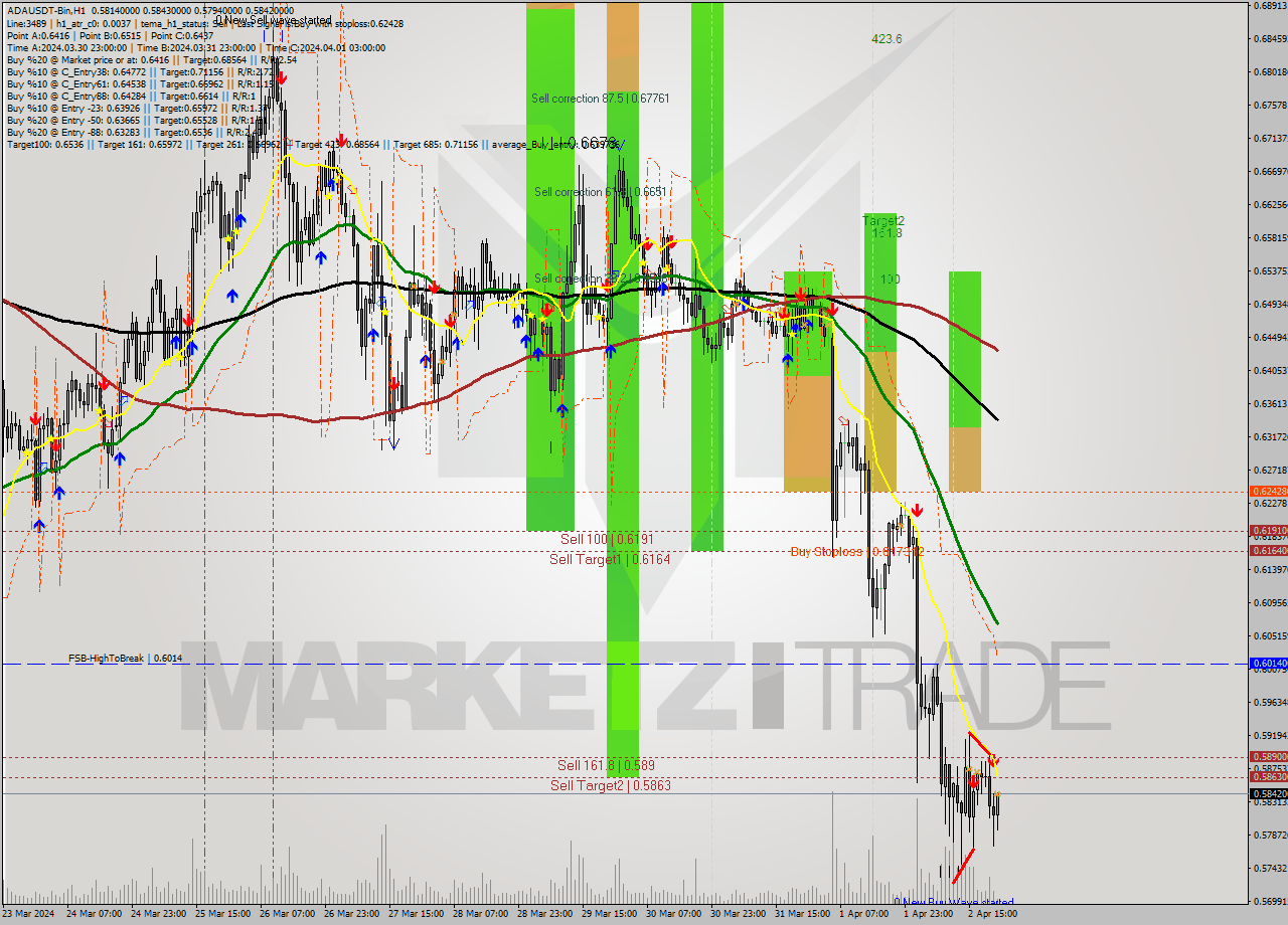 ADAUSDT-Bin MultiTimeframe analysis at date 2024.04.03 01:34