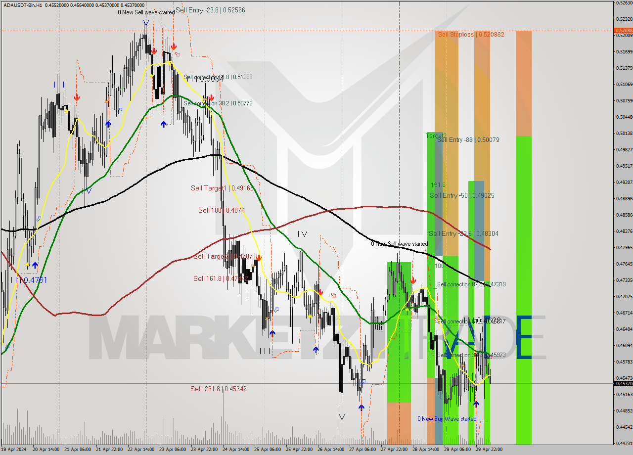 ADAUSDT-Bin MultiTimeframe analysis at date 2024.04.30 08:31