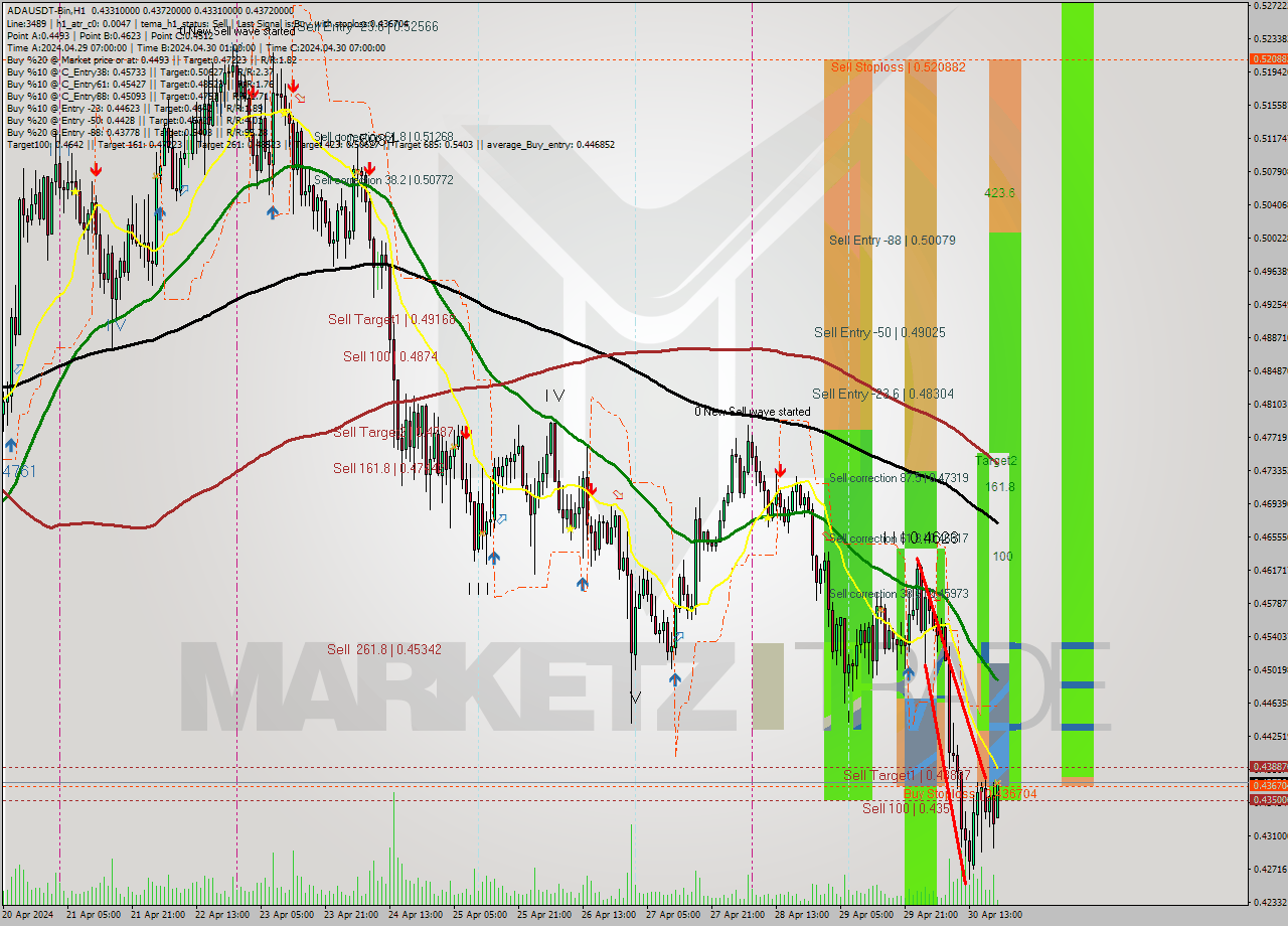 ADAUSDT-Bin MultiTimeframe analysis at date 2024.04.30 23:05