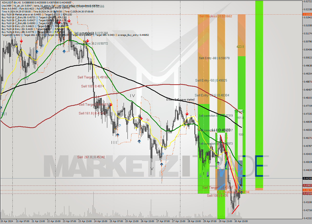 ADAUSDT-Bin MultiTimeframe analysis at date 2024.05.01 01:26