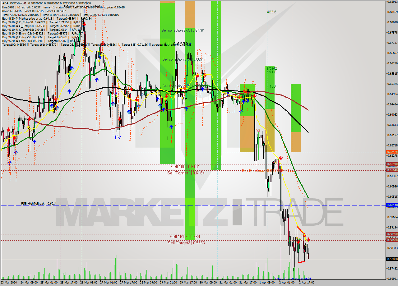 ADAUSDT-Bin MultiTimeframe analysis at date 2024.04.03 03:20